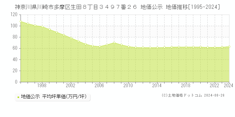 神奈川県川崎市多摩区生田８丁目３４９７番２６ 公示地価 地価推移[1995-2024]