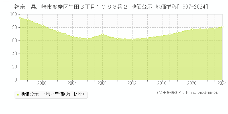 神奈川県川崎市多摩区生田３丁目１０６３番２ 公示地価 地価推移[1997-2024]