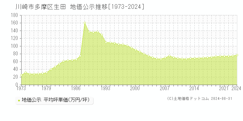 生田(川崎市多摩区)の公示地価推移グラフ(坪単価)[1973-2024年]