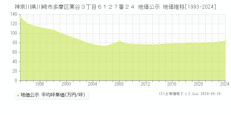 神奈川県川崎市多摩区栗谷３丁目６１２７番２４ 公示地価 地価推移[1993-2024]