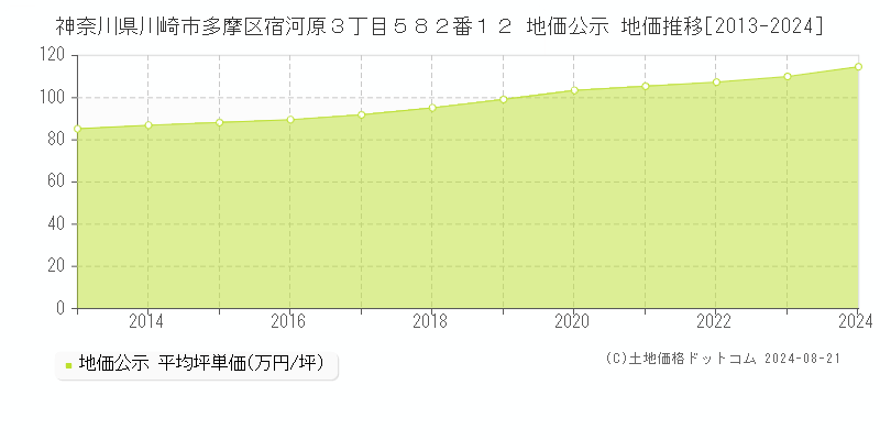 神奈川県川崎市多摩区宿河原３丁目５８２番１２ 公示地価 地価推移[2013-2024]