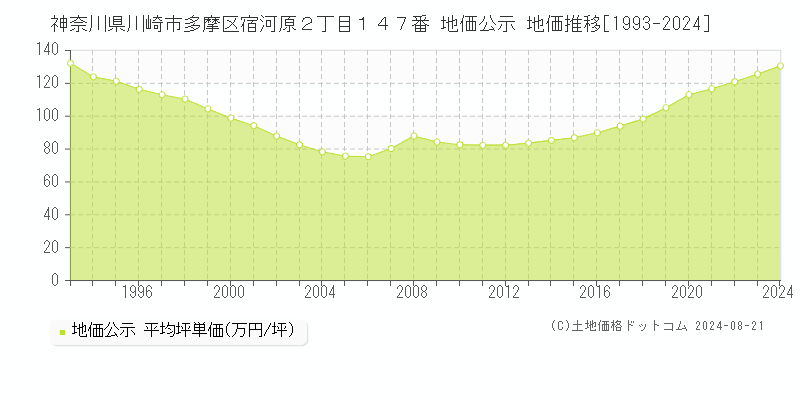 神奈川県川崎市多摩区宿河原２丁目１４７番 公示地価 地価推移[1993-2024]