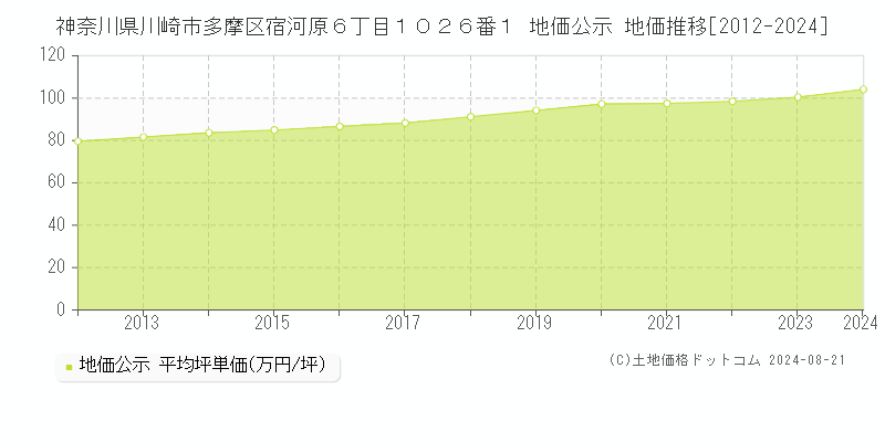 神奈川県川崎市多摩区宿河原６丁目１０２６番１ 公示地価 地価推移[2012-2024]