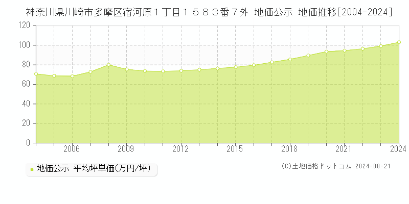 神奈川県川崎市多摩区宿河原１丁目１５８３番７外 公示地価 地価推移[2004-2024]