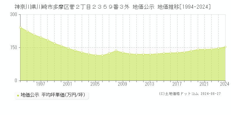 神奈川県川崎市多摩区菅２丁目２３５９番３外 公示地価 地価推移[1994-2024]