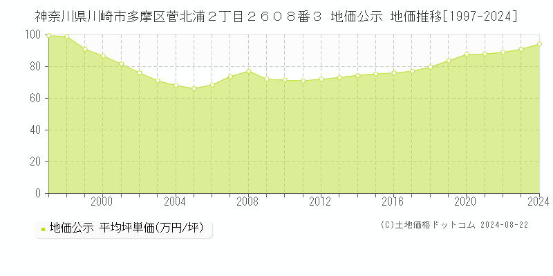 神奈川県川崎市多摩区菅北浦２丁目２６０８番３ 公示地価 地価推移[1997-2024]