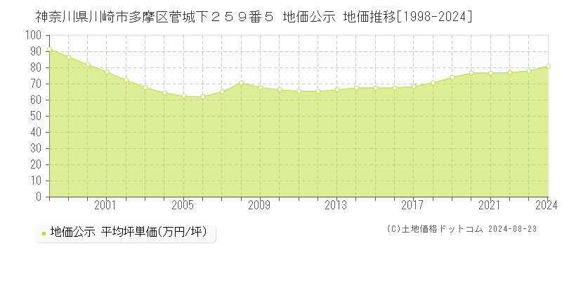 神奈川県川崎市多摩区菅城下２５９番５ 公示地価 地価推移[1998-2024]