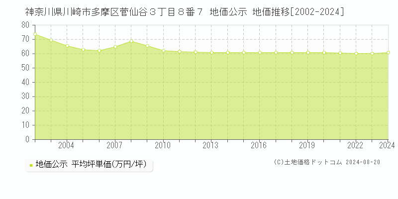 神奈川県川崎市多摩区菅仙谷３丁目８番７ 公示地価 地価推移[2002-2024]