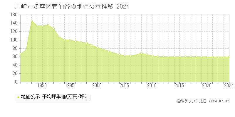 川崎市多摩区菅仙谷の地価公示推移グラフ 
