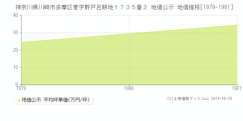 神奈川県川崎市多摩区菅字野戸呂耕地１７３５番２ 公示地価 地価推移[1979-1981]