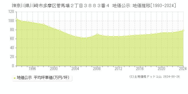 神奈川県川崎市多摩区菅馬場２丁目３８８３番４ 公示地価 地価推移[1993-2024]