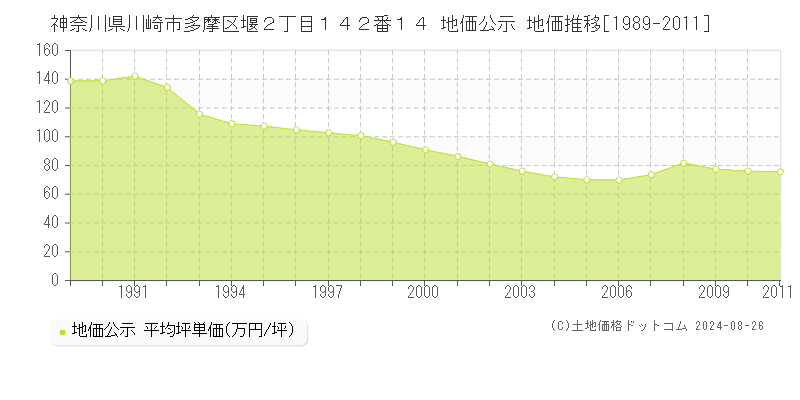 神奈川県川崎市多摩区堰２丁目１４２番１４ 公示地価 地価推移[1989-2011]