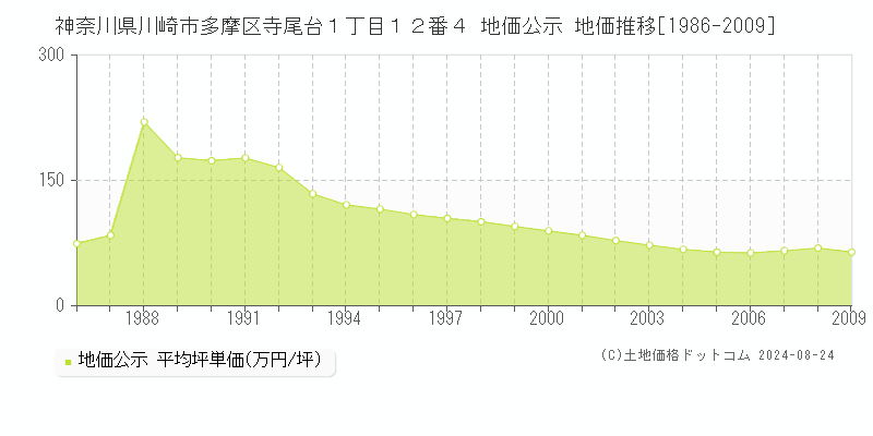 神奈川県川崎市多摩区寺尾台１丁目１２番４ 公示地価 地価推移[1986-2009]