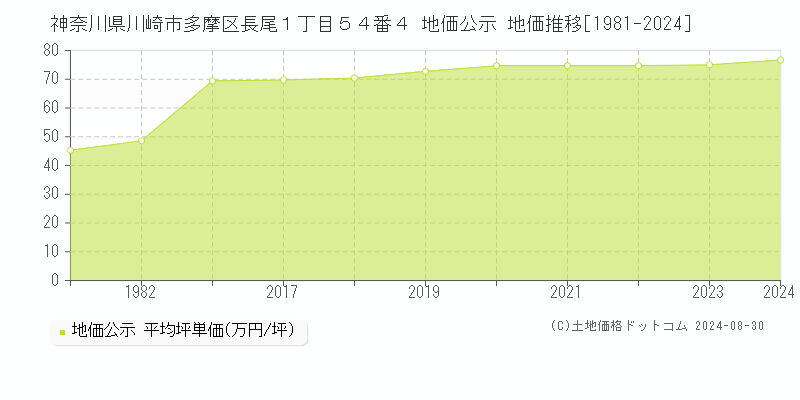 神奈川県川崎市多摩区長尾１丁目５４番４ 公示地価 地価推移[1981-2024]