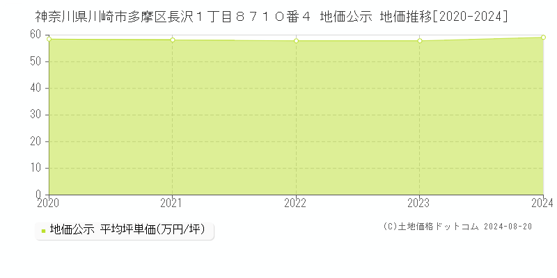 神奈川県川崎市多摩区長沢１丁目８７１０番４ 公示地価 地価推移[2020-2024]