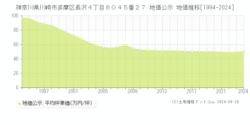 神奈川県川崎市多摩区長沢４丁目８０４５番２７ 公示地価 地価推移[1994-2024]