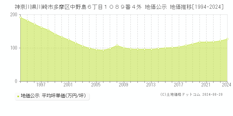 神奈川県川崎市多摩区中野島６丁目１０８９番４外 公示地価 地価推移[1994-2024]