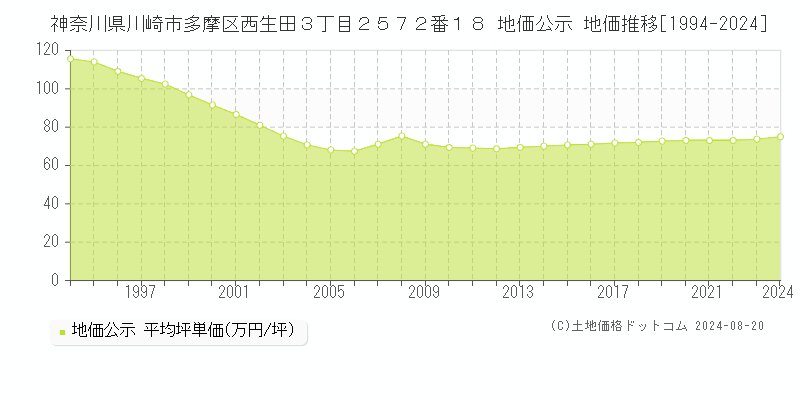 神奈川県川崎市多摩区西生田３丁目２５７２番１８ 公示地価 地価推移[1994-2024]