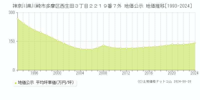 神奈川県川崎市多摩区西生田３丁目２２１９番７外 公示地価 地価推移[1993-2024]