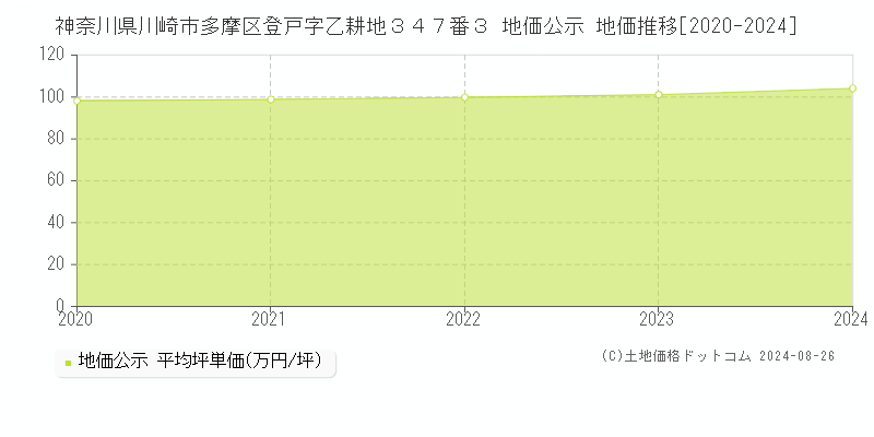 神奈川県川崎市多摩区登戸字乙耕地３４７番３ 公示地価 地価推移[2020-2024]