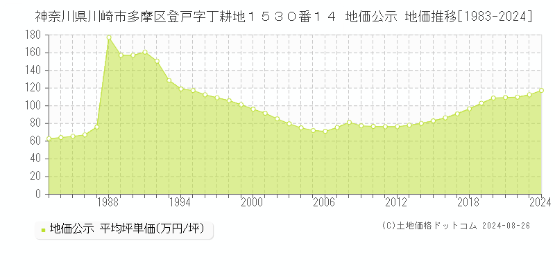 神奈川県川崎市多摩区登戸字丁耕地１５３０番１４ 公示地価 地価推移[1983-2024]