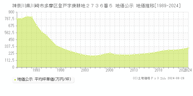 神奈川県川崎市多摩区登戸字庚耕地２７３６番５ 公示地価 地価推移[1989-2024]