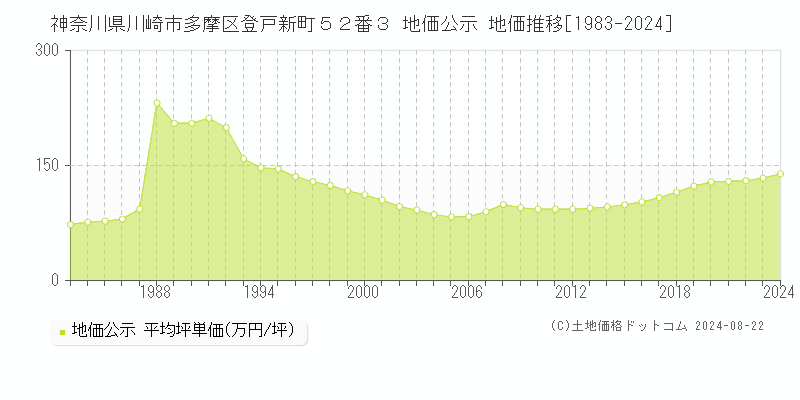 神奈川県川崎市多摩区登戸新町５２番３ 公示地価 地価推移[1983-2024]