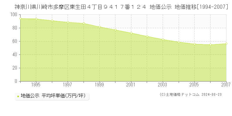 神奈川県川崎市多摩区東生田４丁目９４１７番１２４ 公示地価 地価推移[1994-2007]