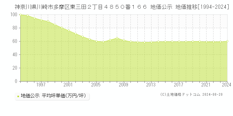 神奈川県川崎市多摩区東三田２丁目４８５０番１６６ 公示地価 地価推移[1994-2024]