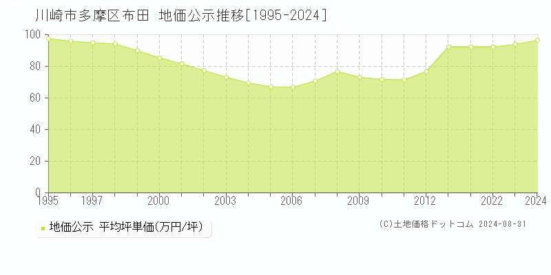 川崎市多摩区布田の地価公示推移グラフ 