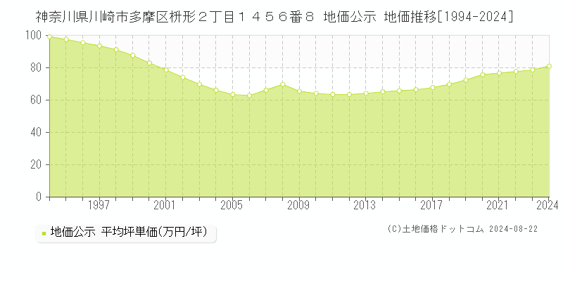 神奈川県川崎市多摩区枡形２丁目１４５６番８ 公示地価 地価推移[1994-2024]