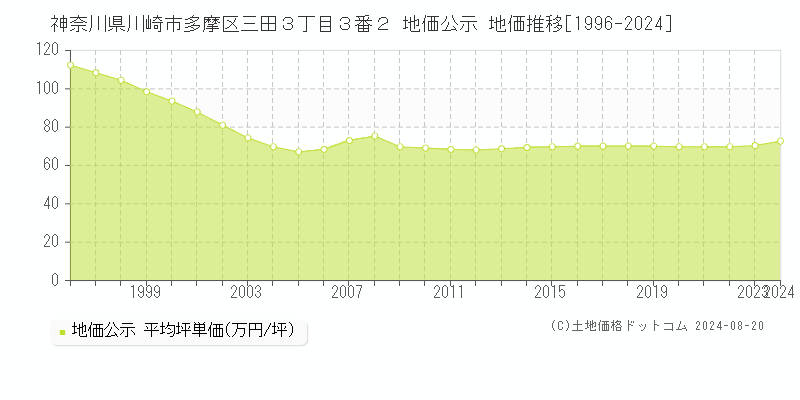 神奈川県川崎市多摩区三田３丁目３番２ 公示地価 地価推移[1996-2024]