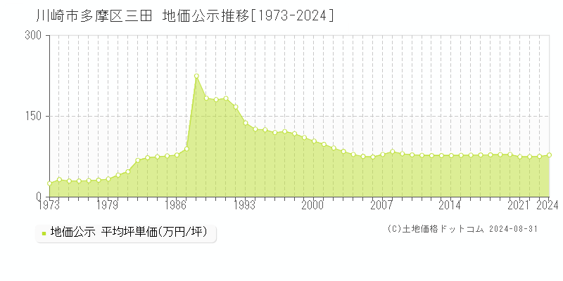 三田(川崎市多摩区)の公示地価推移グラフ(坪単価)[1973-2024年]