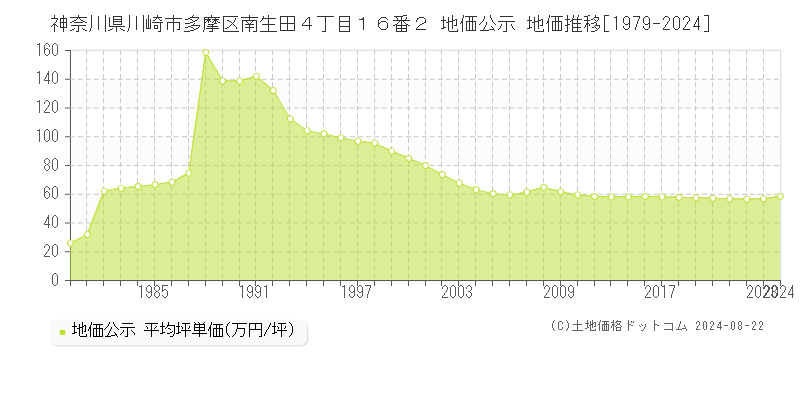 神奈川県川崎市多摩区南生田４丁目１６番２ 公示地価 地価推移[1979-2024]