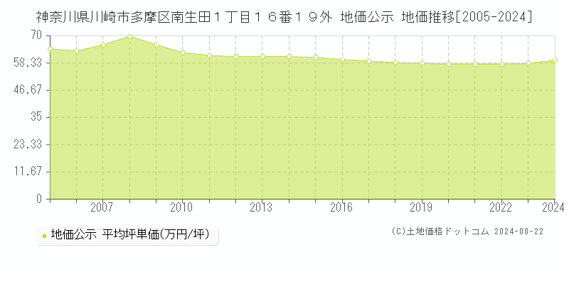 神奈川県川崎市多摩区南生田１丁目１６番１９外 公示地価 地価推移[2005-2024]