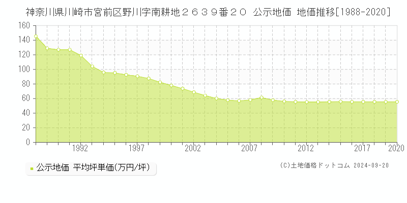 神奈川県川崎市宮前区野川字南耕地２６３９番２０ 公示地価 地価推移[1988-2019]