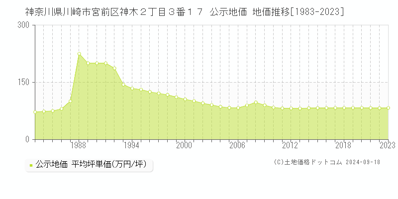 神奈川県川崎市宮前区神木２丁目３番１７ 公示地価 地価推移[1983-2021]