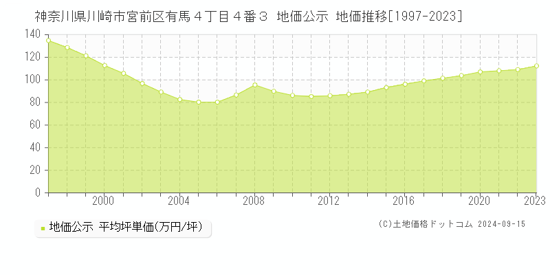 神奈川県川崎市宮前区有馬４丁目４番３ 公示地価 地価推移[1997-2020]