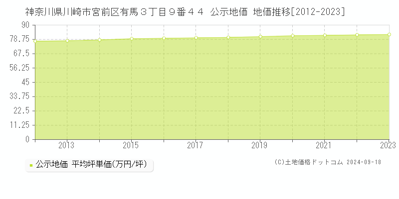 神奈川県川崎市宮前区有馬３丁目９番４４ 公示地価 地価推移[2012-2024]