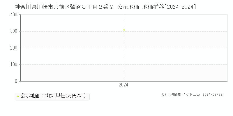 神奈川県川崎市宮前区鷺沼３丁目２番９ 公示地価 地価推移[2024-2024]