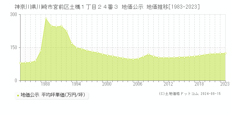 神奈川県川崎市宮前区土橋１丁目２４番３ 公示地価 地価推移[1983-2020]