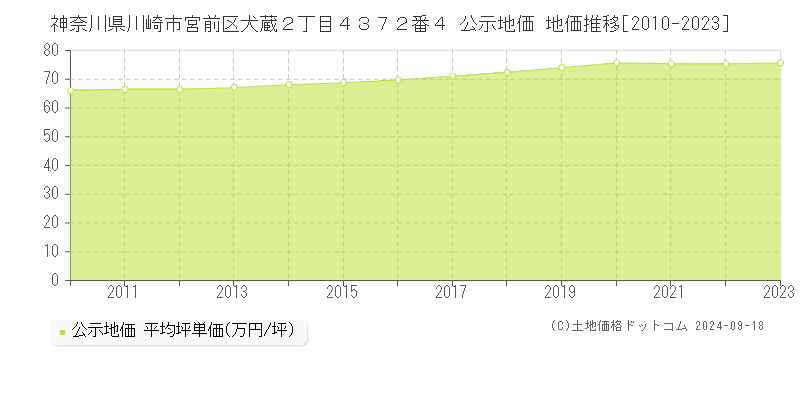 神奈川県川崎市宮前区犬蔵２丁目４３７２番４ 公示地価 地価推移[2010-2021]