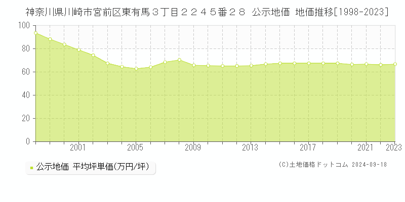 神奈川県川崎市宮前区東有馬３丁目２２４５番２８ 公示地価 地価推移[1998-2022]