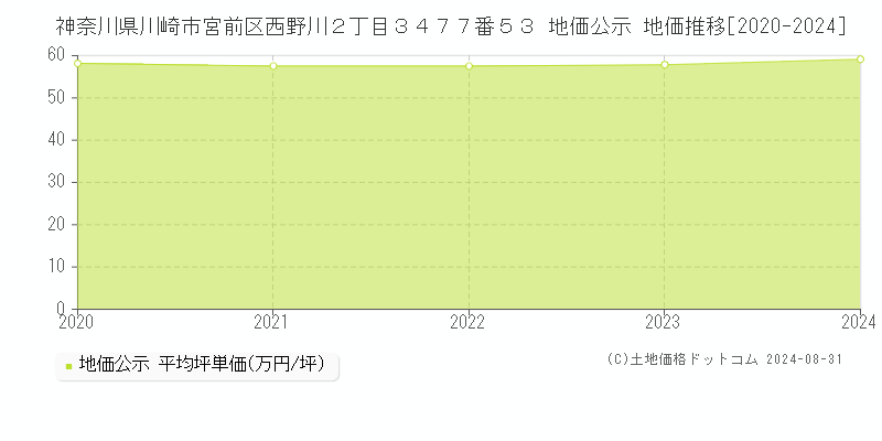 神奈川県川崎市宮前区西野川２丁目３４７７番５３ 公示地価 地価推移[2020-2023]