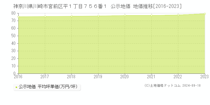 神奈川県川崎市宮前区平１丁目７５６番１ 公示地価 地価推移[2016-2018]