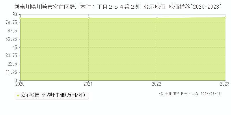 神奈川県川崎市宮前区野川本町１丁目２５４番２外 公示地価 地価推移[2020-2020]