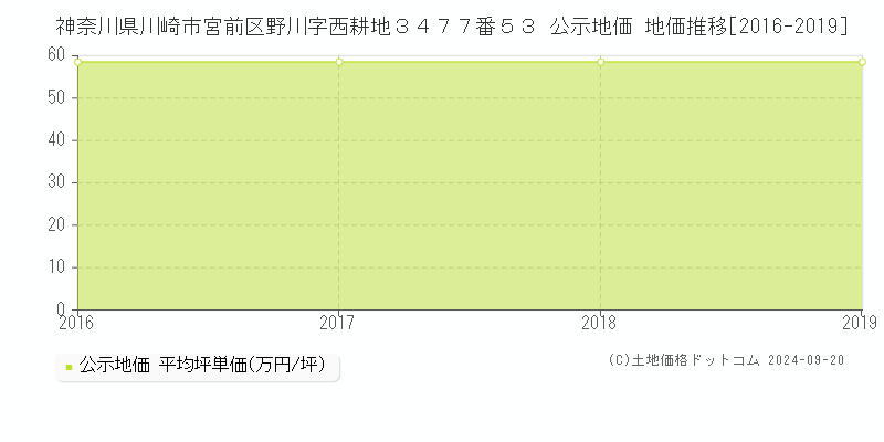 神奈川県川崎市宮前区野川字西耕地３４７７番５３ 公示地価 地価推移[2016-2019]