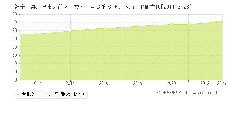 神奈川県川崎市宮前区土橋４丁目３番６ 公示地価 地価推移[2011-2021]