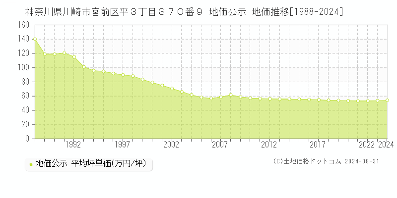 神奈川県川崎市宮前区平３丁目３７０番９ 公示地価 地価推移[1988-2024]