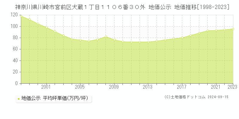 神奈川県川崎市宮前区犬蔵１丁目１１０６番３０外 公示地価 地価推移[1998-2023]